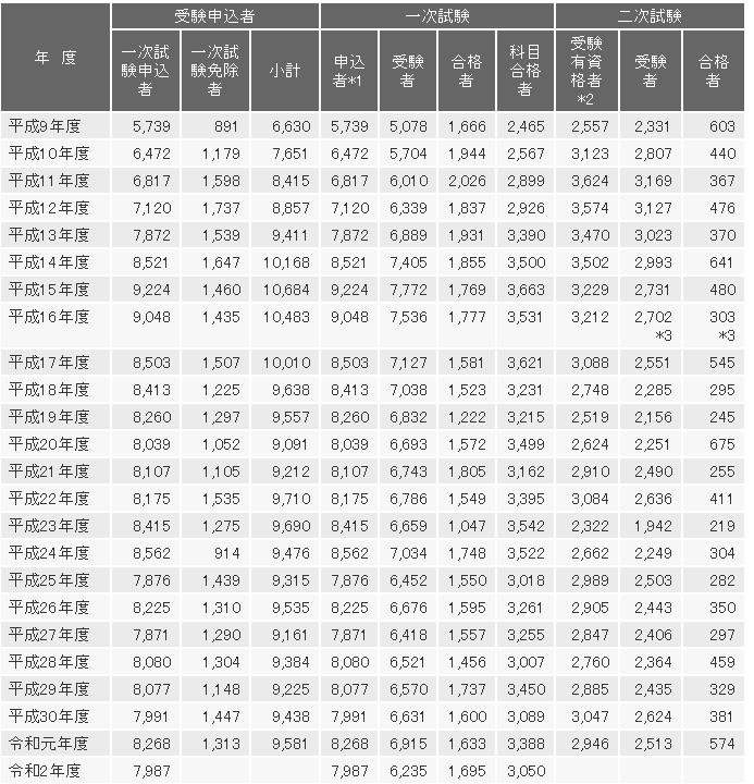 電験合格率